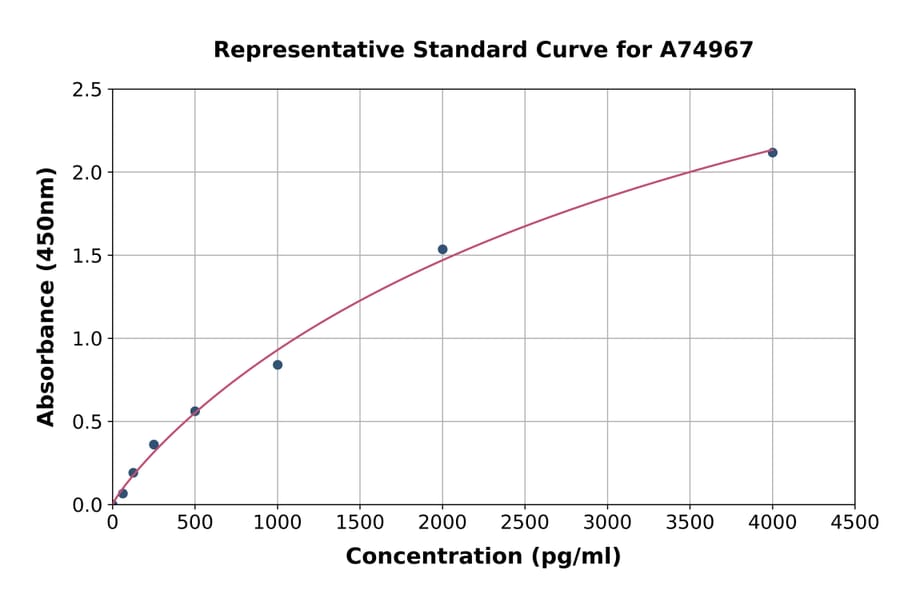Standard Curve - Porcine Resistin ELISA Kit (A74967) - Antibodies.com
