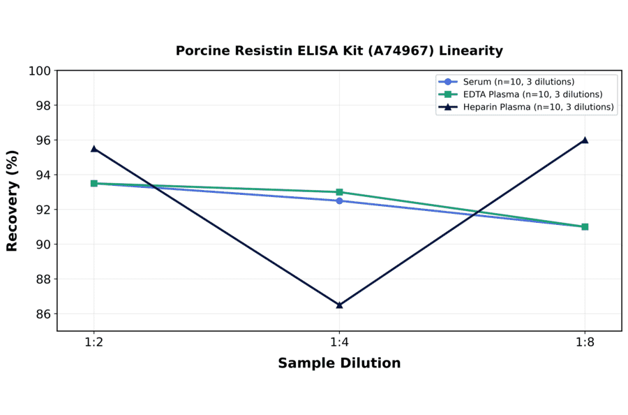 Linearity - Porcine Resistin ELISA Kit (A74967) - Antibodies.com
