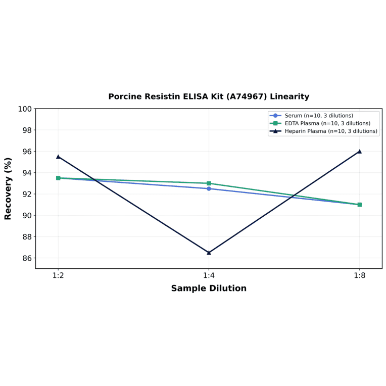 Linearity - Porcine Resistin ELISA Kit (A74967) - Antibodies.com