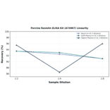 Linearity - Porcine Resistin ELISA Kit (A74967) - Antibodies.com