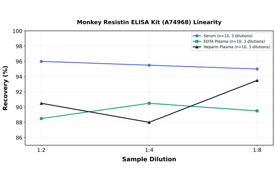 Linearity - Monkey Resistin ELISA Kit (A74968) - Antibodies.com