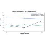 Linearity - Monkey Resistin ELISA Kit (A74968) - Antibodies.com