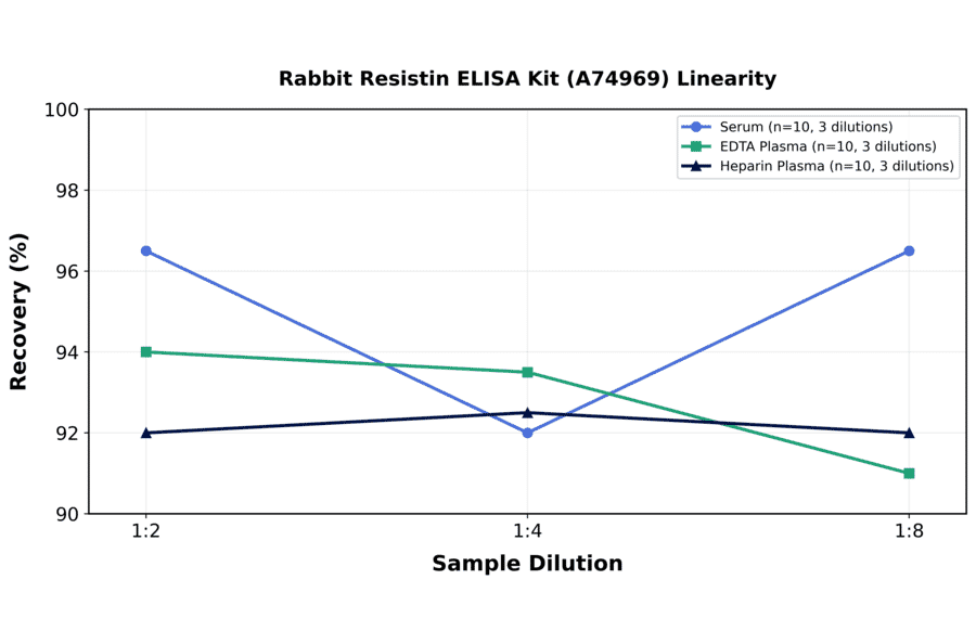 Linearity - Rabbit Resistin ELISA Kit (A74969) - Antibodies.com