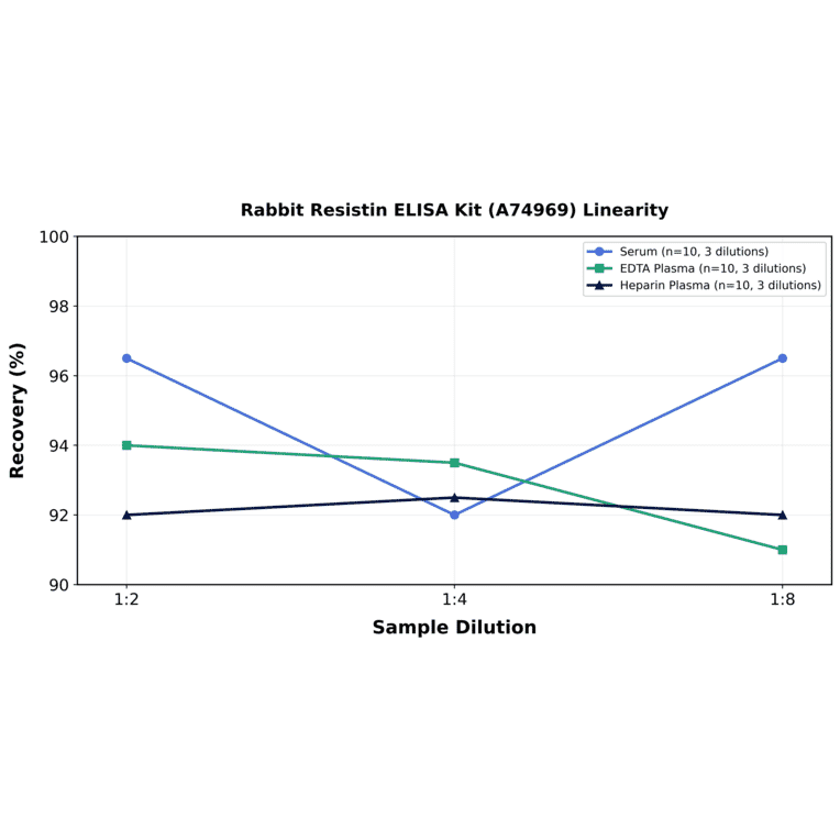 Linearity - Rabbit Resistin ELISA Kit (A74969) - Antibodies.com