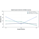 Linearity - Rabbit Resistin ELISA Kit (A74969) - Antibodies.com