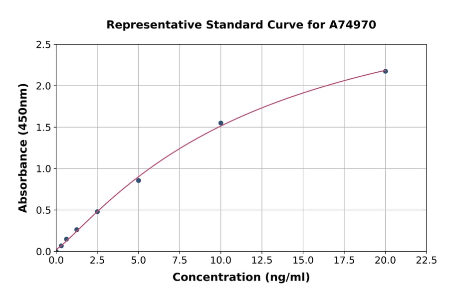 Standard Curve - Human Drosha ELISA Kit (A74970) - Antibodies.com