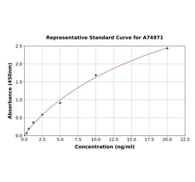 Standard Curve - Mouse Ribonuclease T2 ELISA Kit (A74971) - Antibodies.com