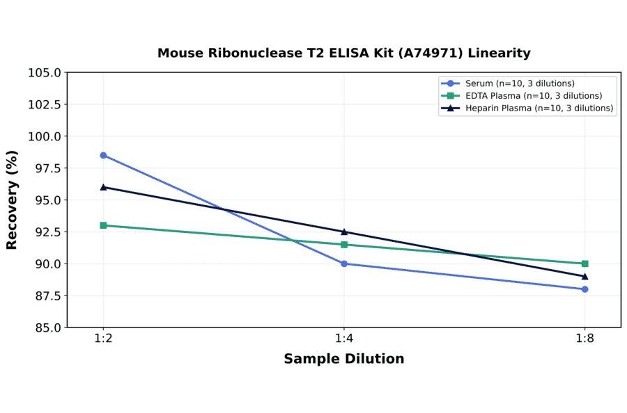 Linearity - Mouse Ribonuclease T2 ELISA Kit (A74971) - Antibodies.com