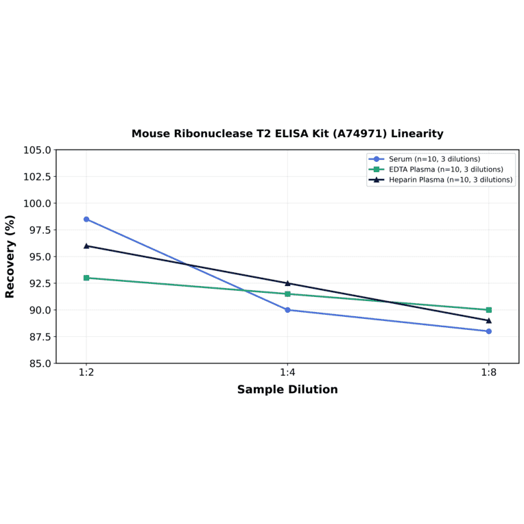 Linearity - Mouse Ribonuclease T2 ELISA Kit (A74971) - Antibodies.com