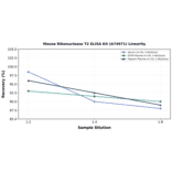 Linearity - Mouse Ribonuclease T2 ELISA Kit (A74971) - Antibodies.com