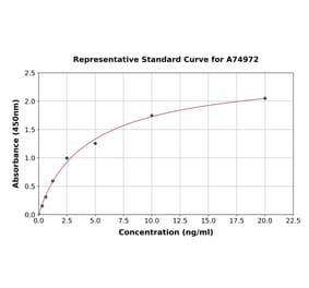 Standard Curve - Human ROCK2 ELISA Kit (A74972) - Antibodies.com