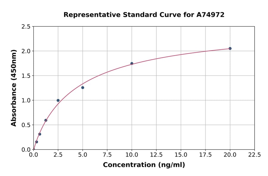 Standard Curve - Human ROCK2 ELISA Kit (A74972) - Antibodies.com