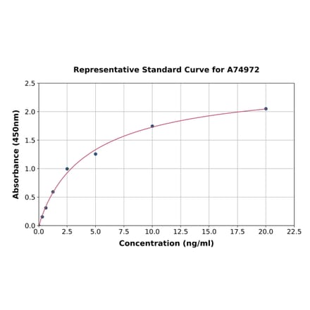 Standard Curve - Human ROCK2 ELISA Kit (A74972) - Antibodies.com