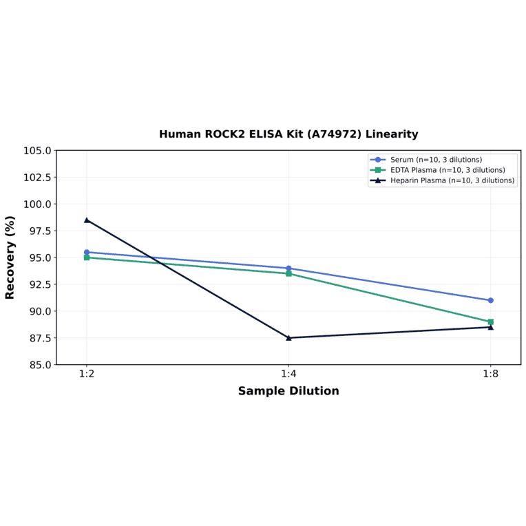Linearity - Human ROCK2 ELISA Kit (A74972) - Antibodies.com