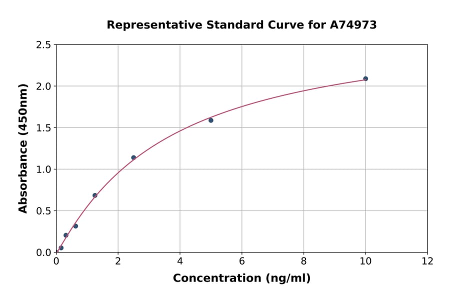 Standard Curve - Human S100A10 ELISA Kit (A74973) - Antibodies.com