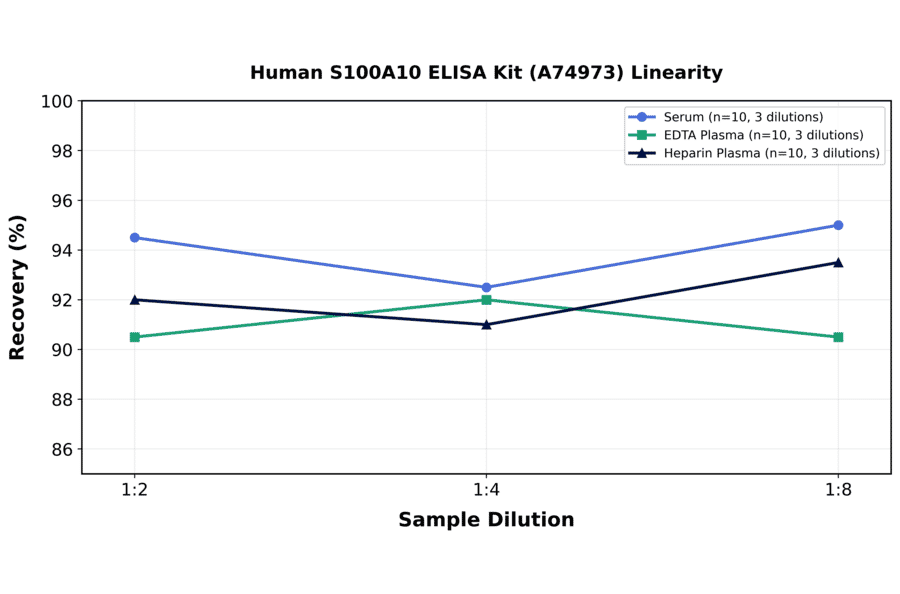 Linearity - Human S100A10 ELISA Kit (A74973) - Antibodies.com