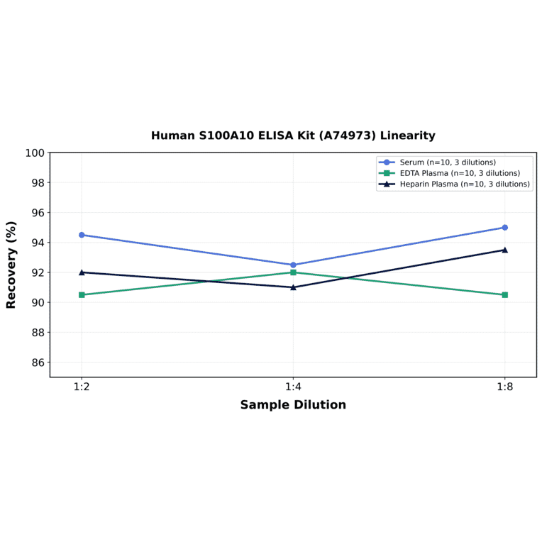 Linearity - Human S100A10 ELISA Kit (A74973) - Antibodies.com