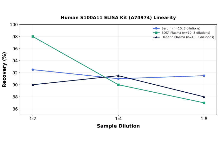Linearity - Human S100A11 ELISA Kit (A74974) - Antibodies.com