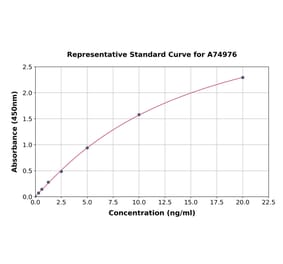 Standard Curve - Human S100A16 ELISA Kit (A74976) - Antibodies.com