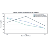 Linearity - Human S100A16 ELISA Kit (A74976) - Antibodies.com
