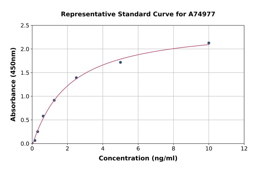 Standard Curve - Mouse S100 alpha 6/PRA ELISA Kit (A74977) - Antibodies.com