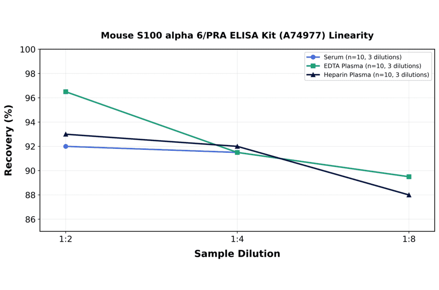 Linearity - Mouse S100 alpha 6/PRA ELISA Kit (A74977) - Antibodies.com