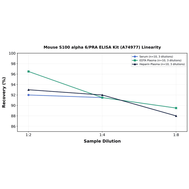Linearity - Mouse S100 alpha 6/PRA ELISA Kit (A74977) - Antibodies.com