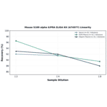 Linearity - Mouse S100 alpha 6/PRA ELISA Kit (A74977) - Antibodies.com