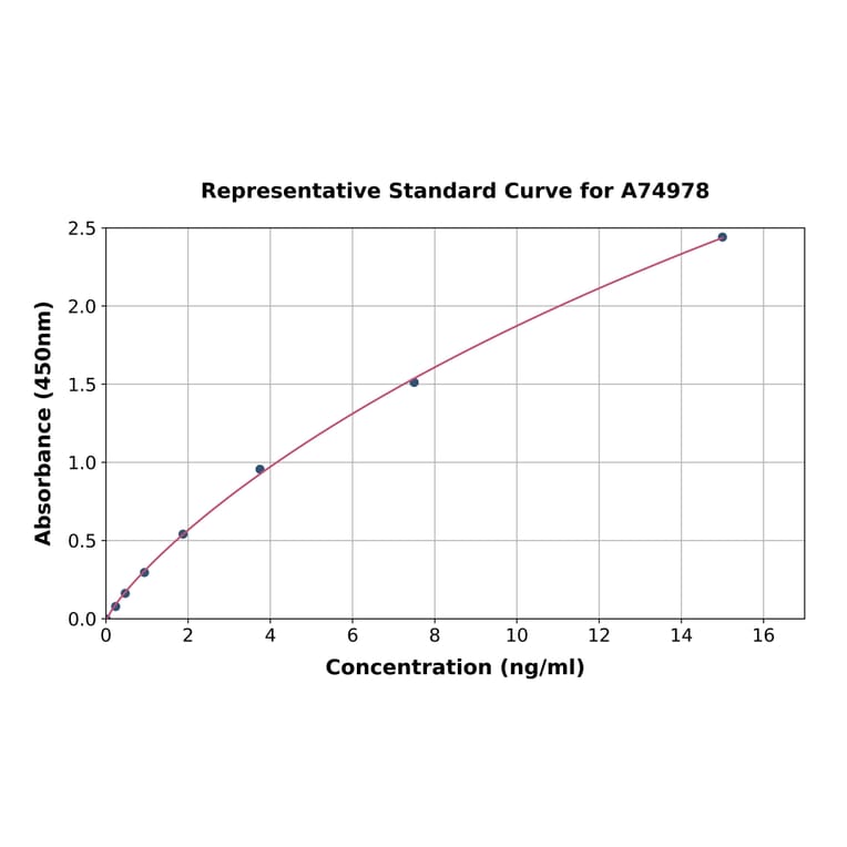 Standard Curve - Mouse Psoriasin ELISA Kit (A74978) - Antibodies.com