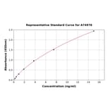 Standard Curve - Mouse Psoriasin ELISA Kit (A74978) - Antibodies.com