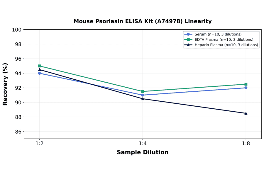 Linearity - Mouse Psoriasin ELISA Kit (A74978) - Antibodies.com