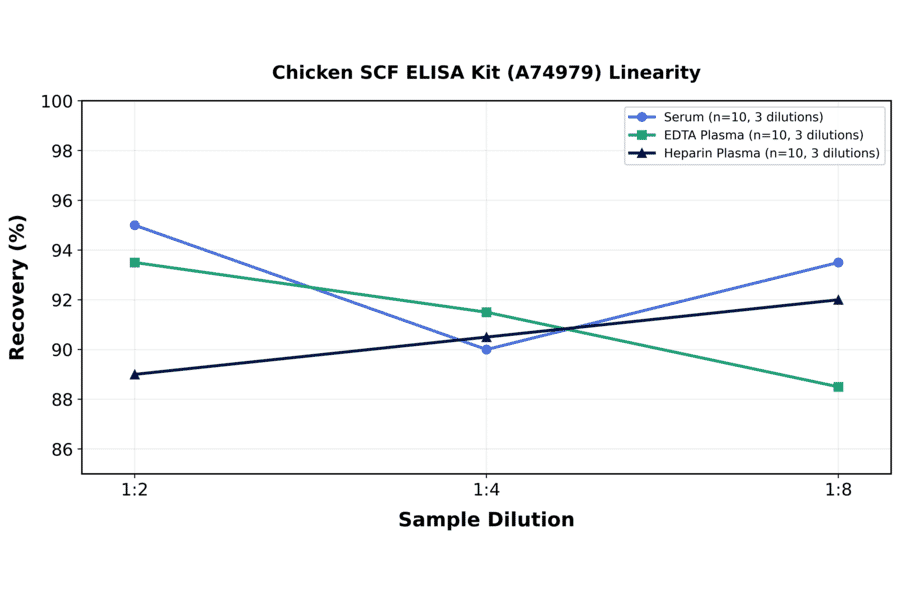 Linearity - Chicken SCF ELISA Kit (A74979) - Antibodies.com
