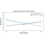 Linearity - Chicken SCF ELISA Kit (A74979) - Antibodies.com