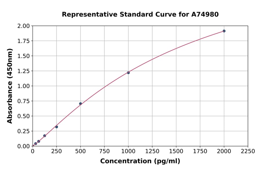 Standard Curve - Mouse Uteroglobin ELISA Kit (A74980) - Antibodies.com