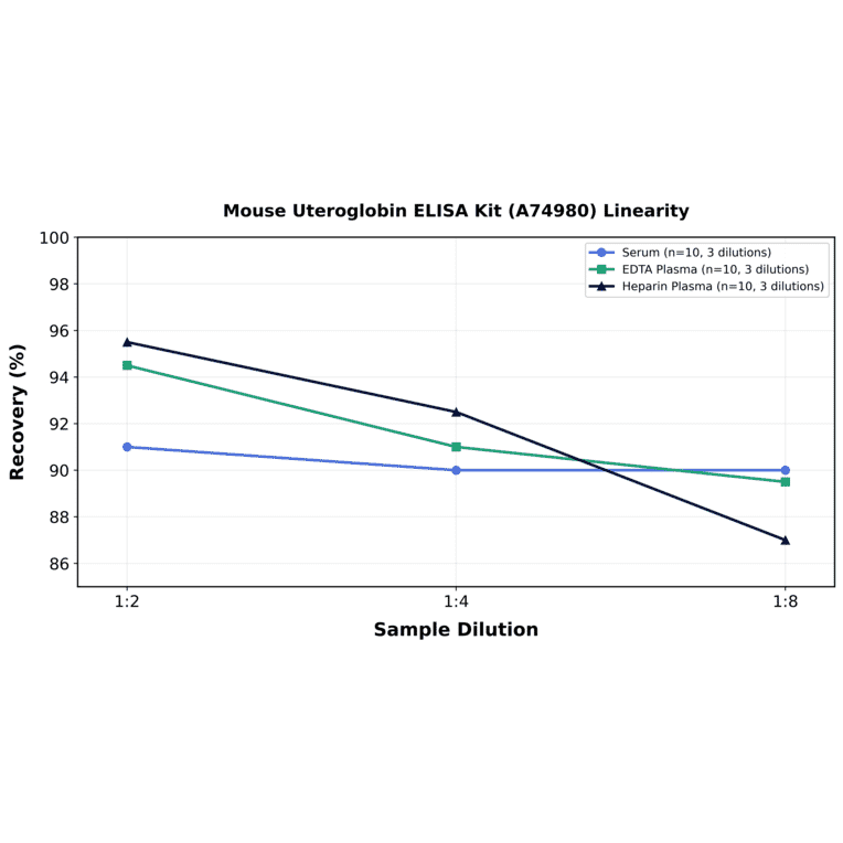 Linearity - Mouse Uteroglobin ELISA Kit (A74980) - Antibodies.com