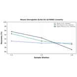 Linearity - Mouse Uteroglobin ELISA Kit (A74980) - Antibodies.com