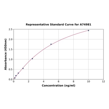 Standard Curve - Human Mammaglobin A ELISA Kit (A74981) - Antibodies.com