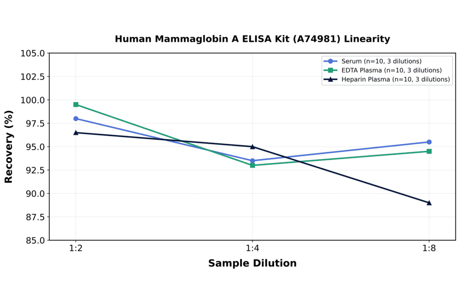 Linearity - Human Mammaglobin A ELISA Kit (A74981) - Antibodies.com