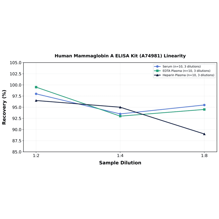 Linearity - Human Mammaglobin A ELISA Kit (A74981) - Antibodies.com