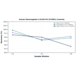 Linearity - Human Mammaglobin A ELISA Kit (A74981) - Antibodies.com