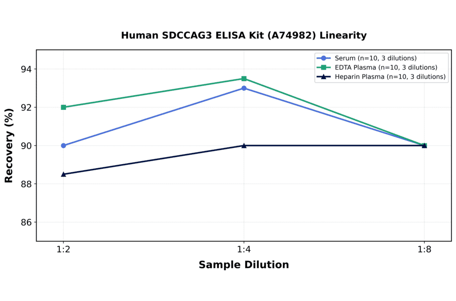 Linearity - Human SDCCAG3 ELISA Kit (A74982) - Antibodies.com