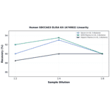 Linearity - Human SDCCAG3 ELISA Kit (A74982) - Antibodies.com