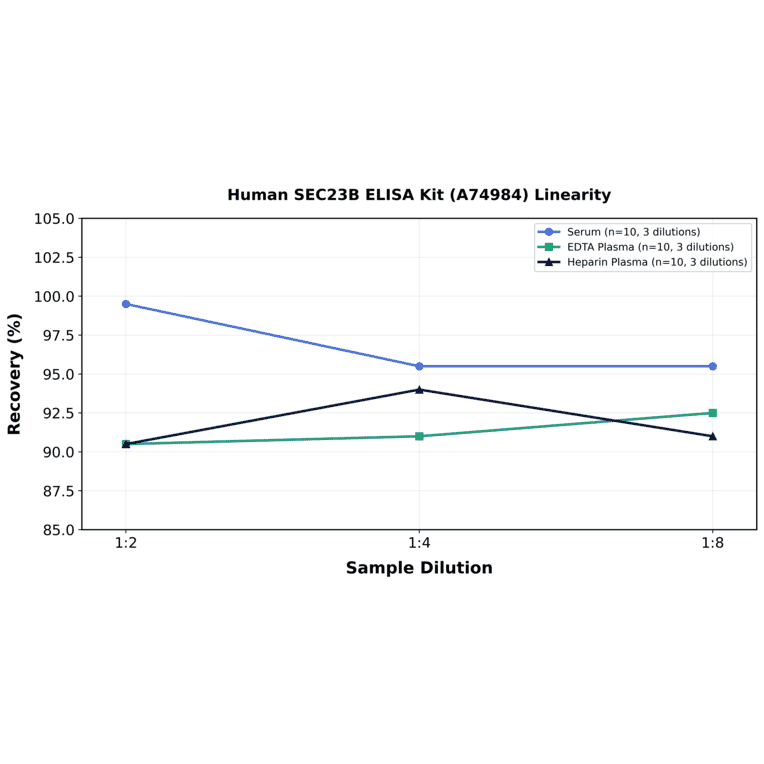 Linearity - Human SEC23B ELISA Kit (A74984) - Antibodies.com