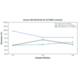 Linearity - Human SEC23B ELISA Kit (A74984) - Antibodies.com