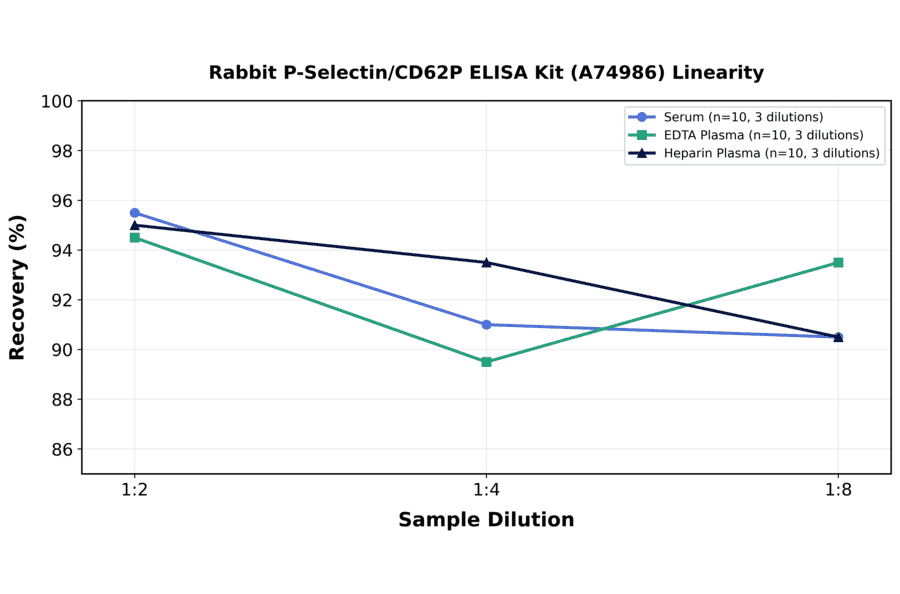 Linearity - Rabbit P-Selectin/CD62P ELISA Kit (A74986) - Antibodies.com