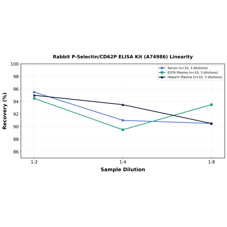 Linearity - Rabbit P-Selectin/CD62P ELISA Kit (A74986) - Antibodies.com