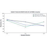 Linearity - Rabbit P-Selectin/CD62P ELISA Kit (A74986) - Antibodies.com