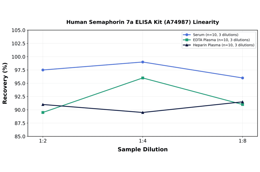 Linearity - Human Semaphorin 7a ELISA Kit (A74987) - Antibodies.com