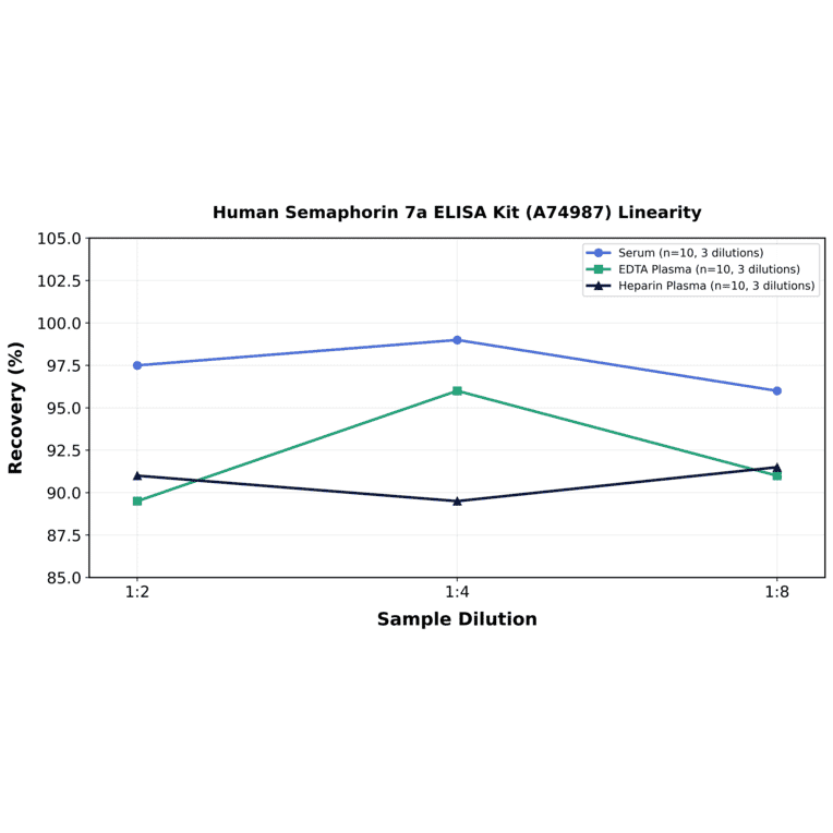 Linearity - Human Semaphorin 7a ELISA Kit (A74987) - Antibodies.com