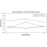 Linearity - Human Semaphorin 7a ELISA Kit (A74987) - Antibodies.com